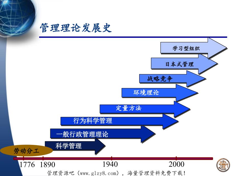 管理理论发展史课件_第1页