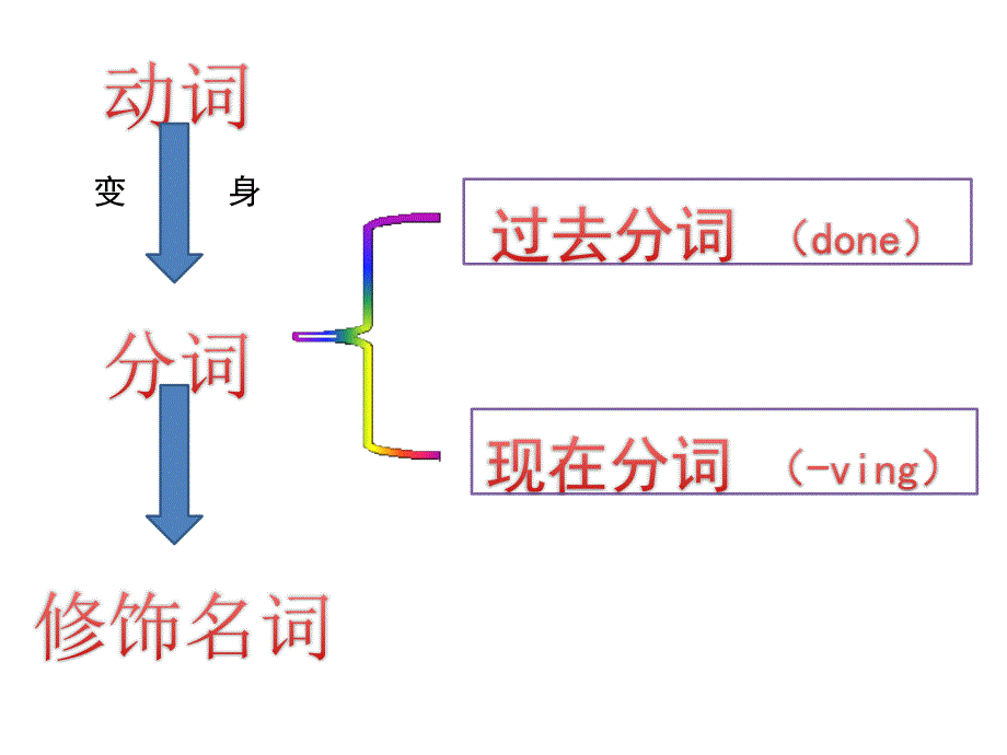 教育专题：现在分词和过去分词做定语_第1页