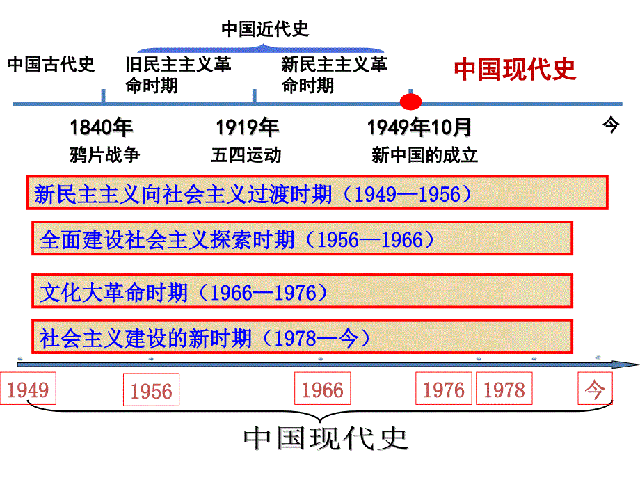 教育专题：第1课中华人民共和国成立上课_第1页