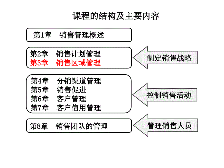 [精选]03销售区域管理2491_第1页