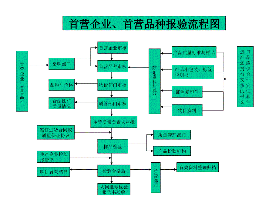 保健品GSP流程图_第1页