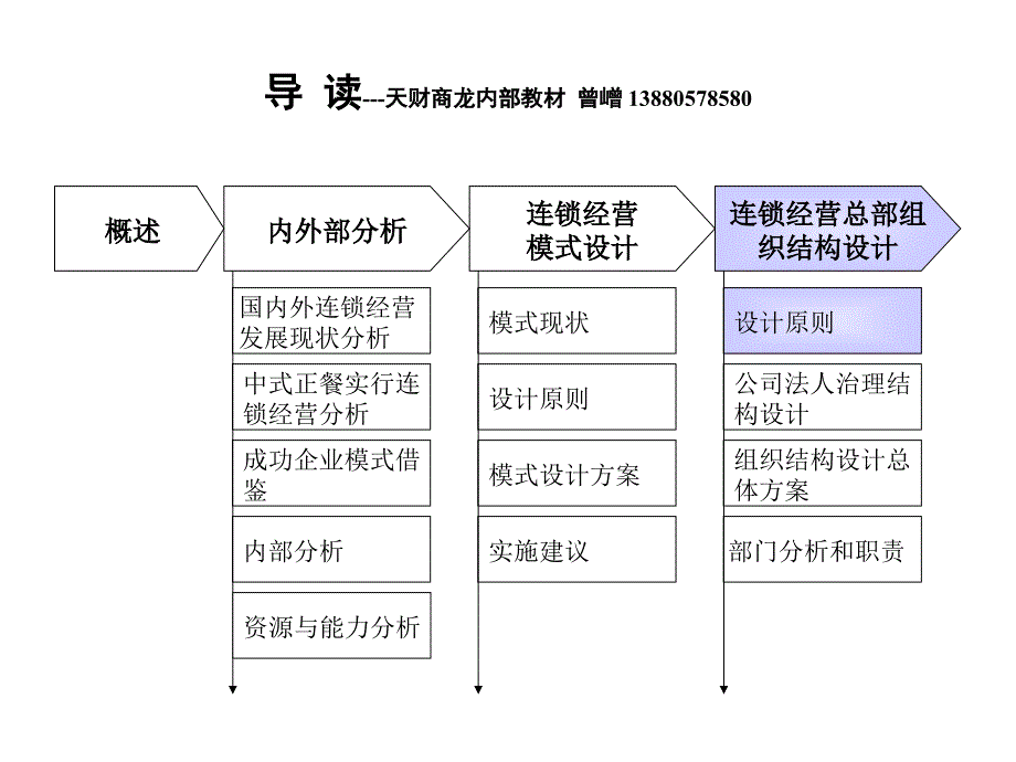 公司连锁经营方案设计(三)》40页37983_第1页