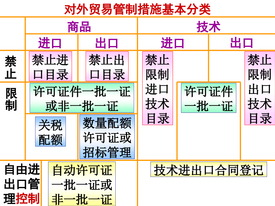 对外贸易管制措施基本分类_第1页