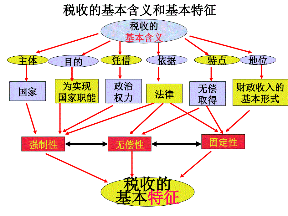 税收的基本含义和基本特征_第1页