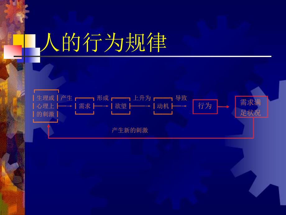 人的行为规律马斯洛与需要层次论课件_第1页