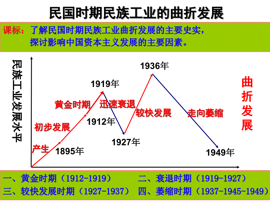 二、民国时期民族工业的曲折发展(用)52822_第1页