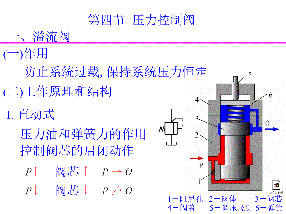 液压5.2压力阀_第1页