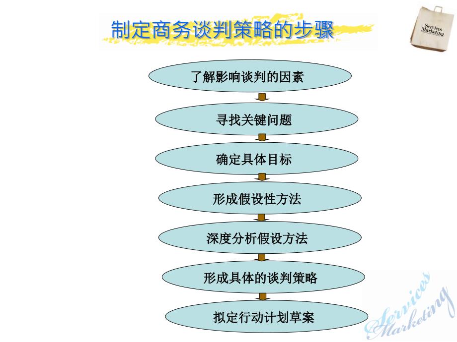 商务谈判策略课件(PPT 164页)dhoh_第1页