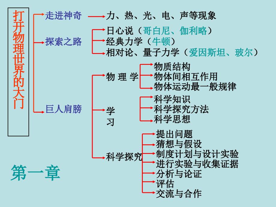 八年级物理第一学期总复习课件沪科版_第1页