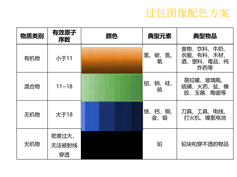 安检机图像识别培训课件_第1页