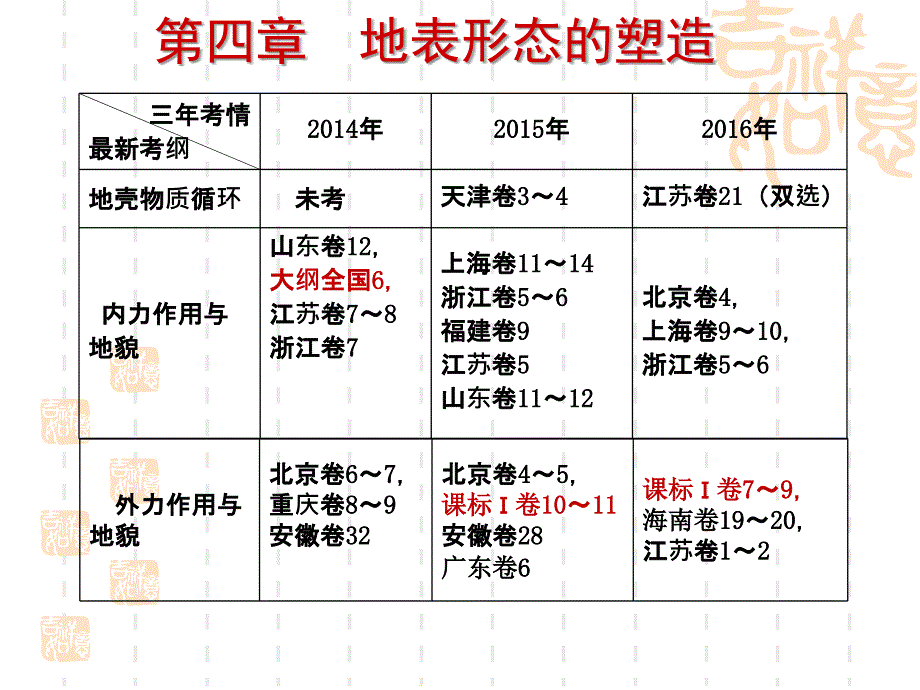 营造地表形态的力量(一轮复习)_第1页