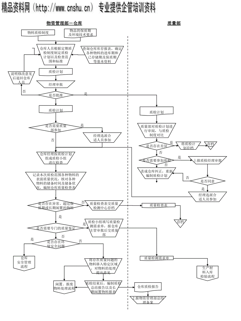 物资管理部－仓库管理流程图77801_第1页