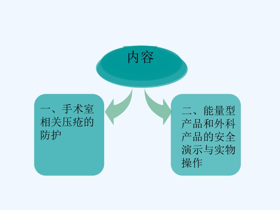 手术电外科安全管理培训体会课件_第1页