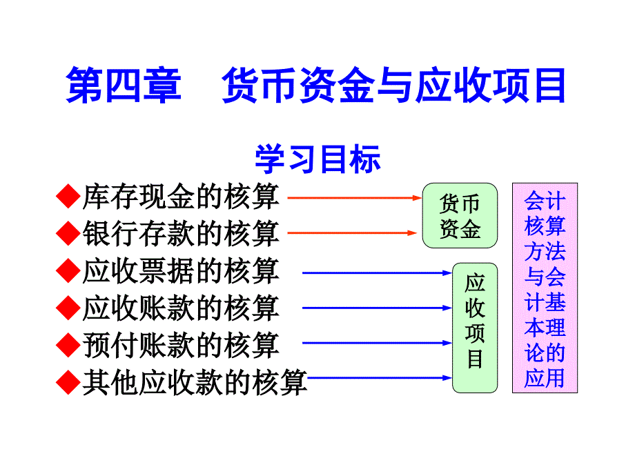 货币资金与应收项目课程bvkm_第1页