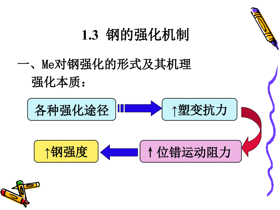 1.2 第1章_钢合金化概论-钢的强化和韧化_第1页