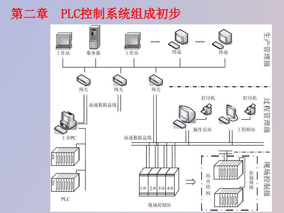 LC控制系统组成初步_第1页