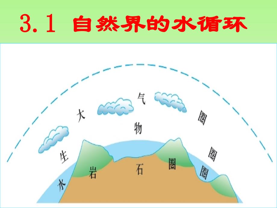 人教版高中地理必修一第三章第一节自然界的水循环课件(共18张PPT)_第1页