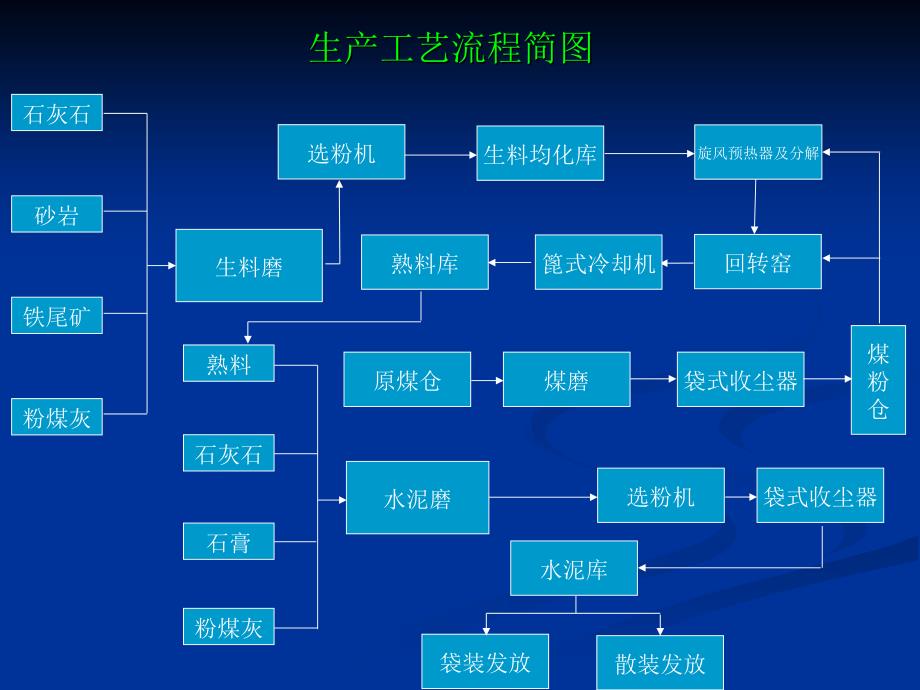 《水泥工艺介绍》PPT课件_第1页