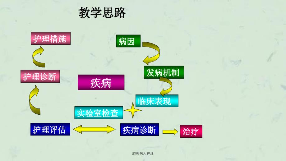 肺炎病人护理ppt课件_第1页