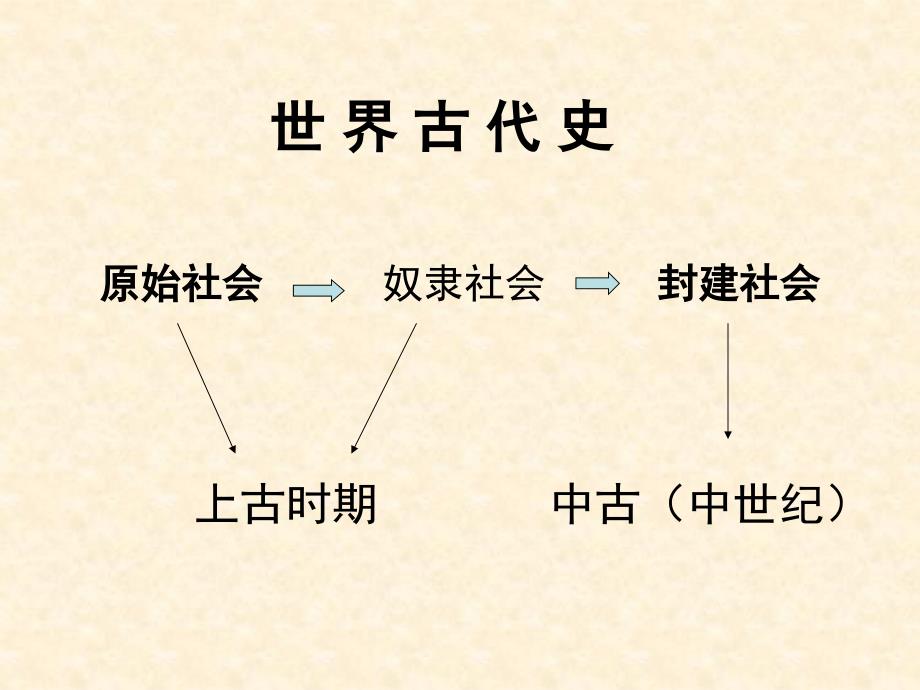 教育专题：世界古代史复习_第1页