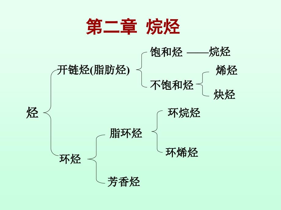 有机化学第2章饱和烃烷烃_第1页