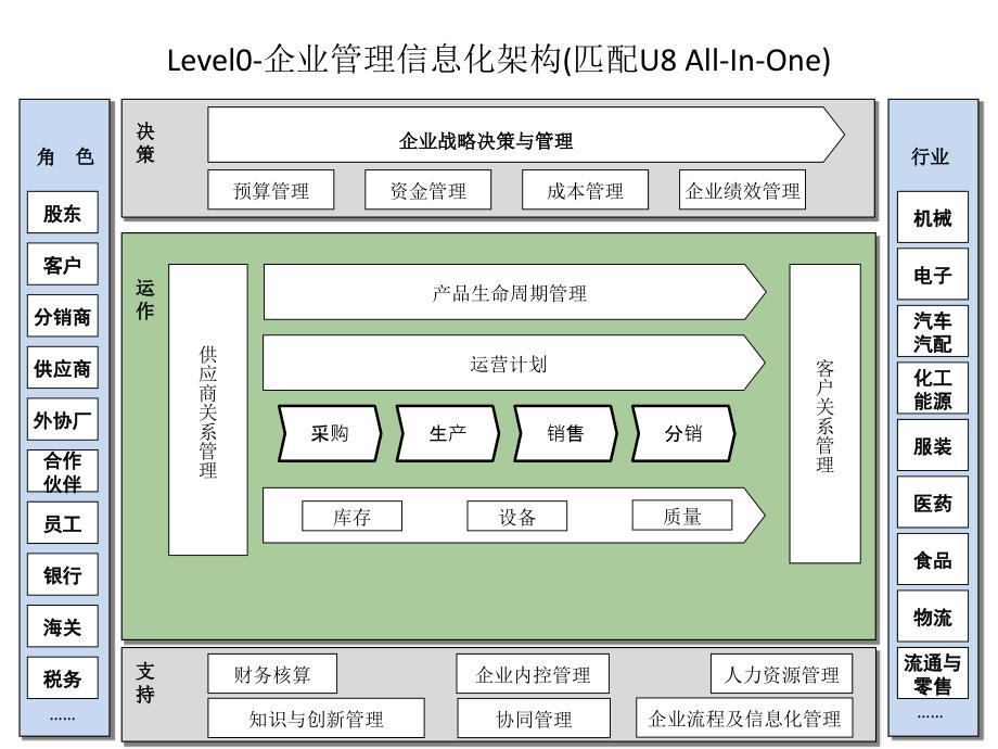 U8ALLINONE最佳业务实践流程库LEVEL0-1_第1页