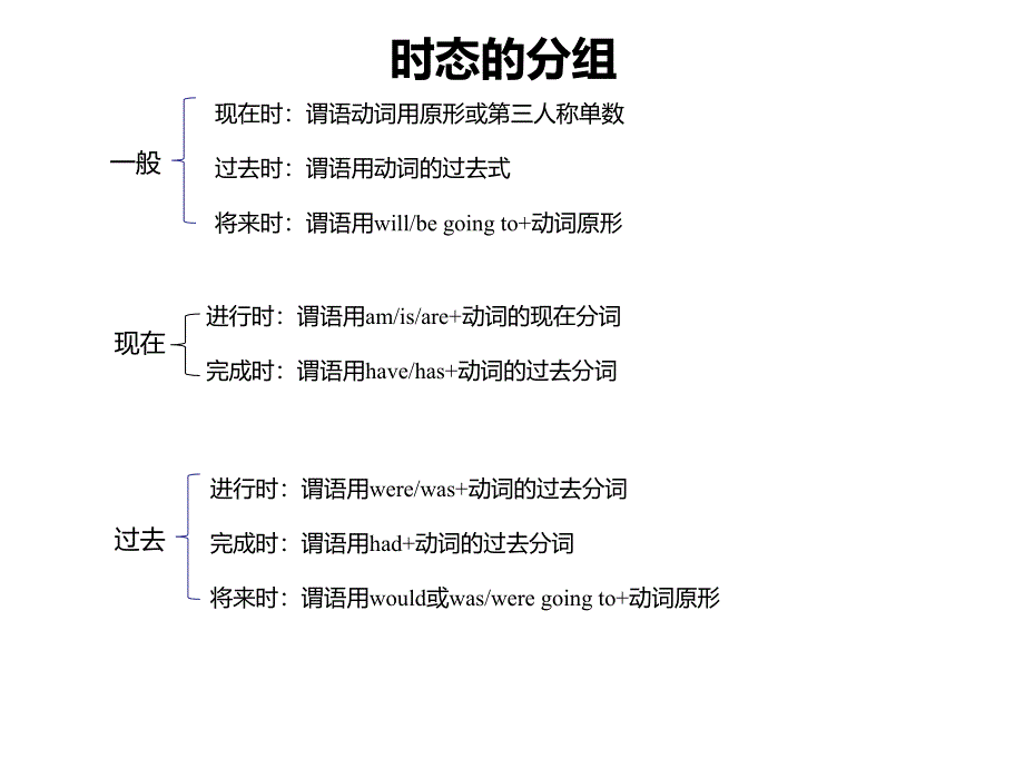 英语语法中考八大时态_第1页