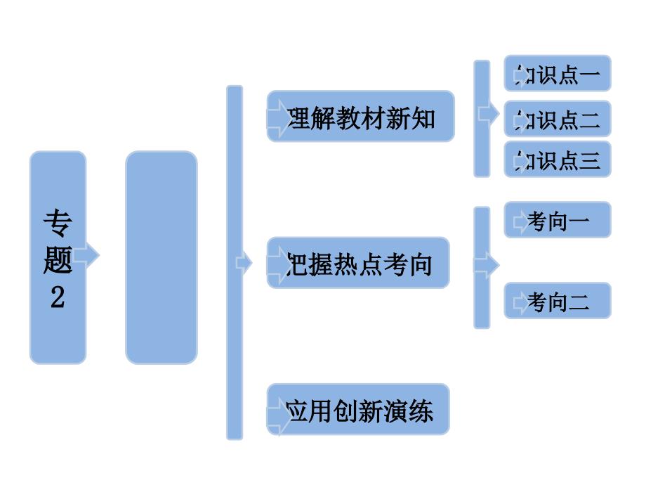 专题植物细胞工程在基本技术_第1页