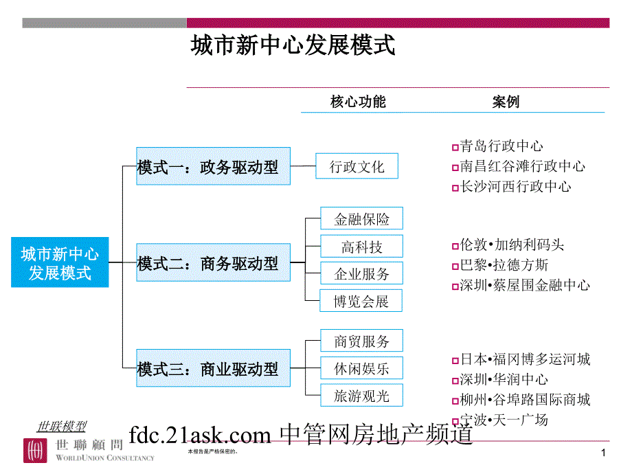 城市新中心发展模式及不同物业类型KPI体系_第1页