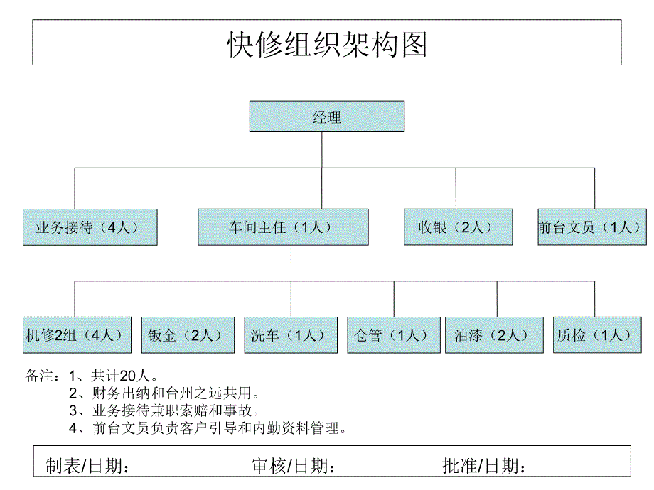 汽车修理厂组织架构_第1页