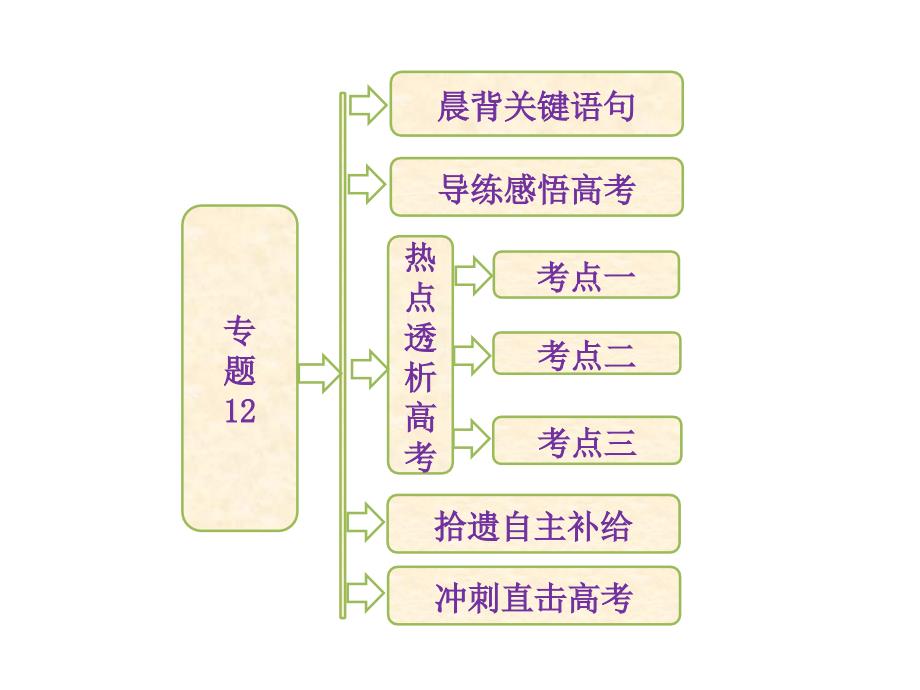 专题12植物生命活动的调节_第1页