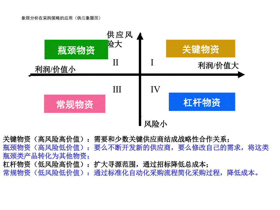 1采购与供应链案例(方1、2)59幅_第1页