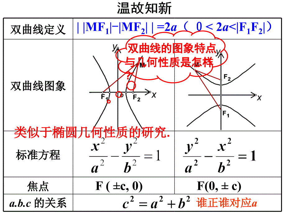 2.3.2双曲线的简单几何性质(全)_第1页