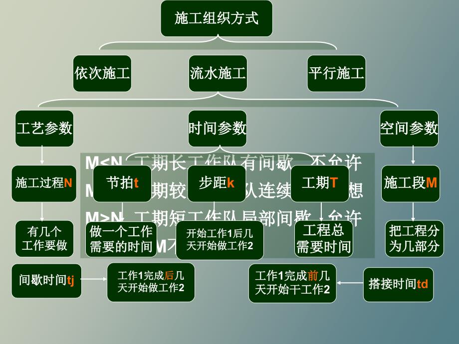 流水施工原理_第1页