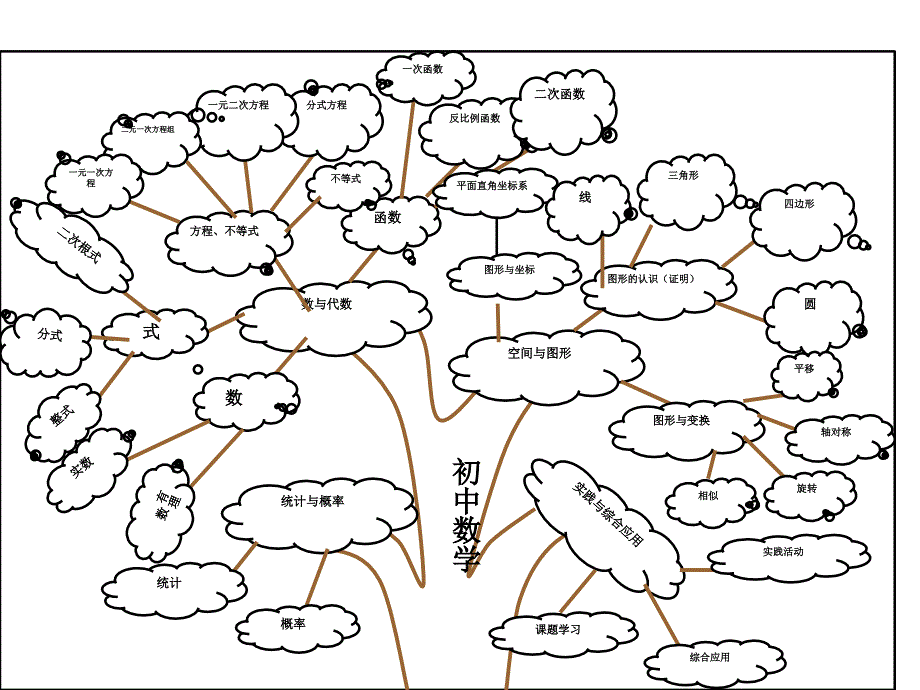 中考數(shù)學(xué)總復(fù)習(xí)～初中數(shù)學(xué)各章節(jié)知識圖解思維導(dǎo)圖課件_第1頁