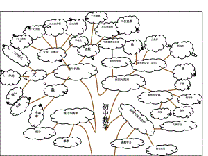 中考數(shù)學(xué)總復(fù)習(xí)～初中數(shù)學(xué)各章節(jié)知識圖解思維導(dǎo)圖課件