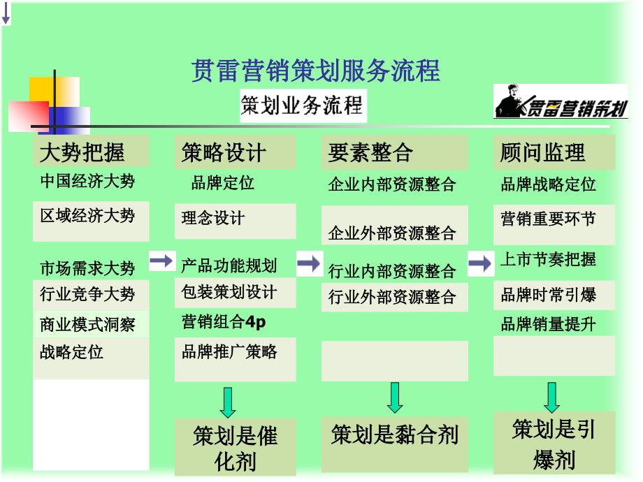 品牌策划服务流程_第1页