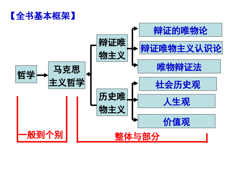 生活与哲学第一单元复习2教学_第1页