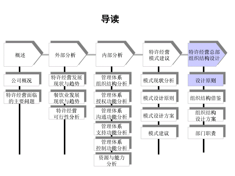 中式正餐特许经营可行性分析报告（三）_第1页