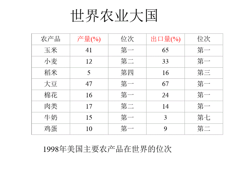 区域农业的可持续发展以美国为例-1213课件_第1页