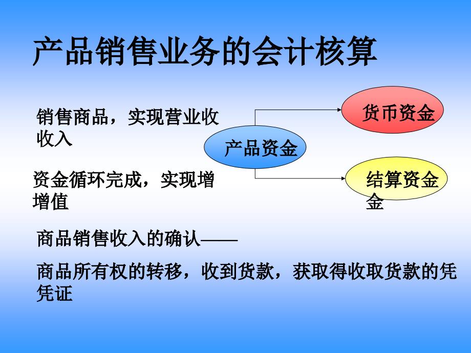 产品销售业务的会计核算讲义_第1页