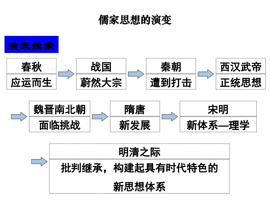 儒家思想的演变_第1页