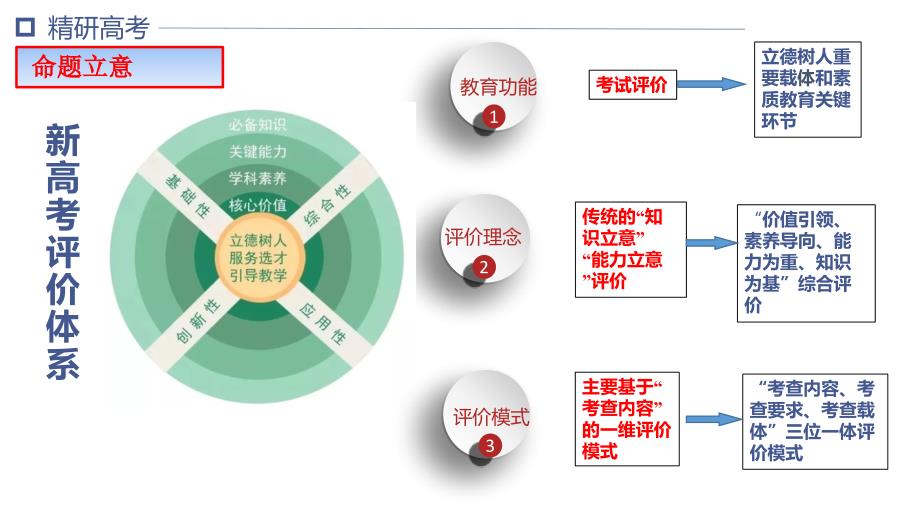 新高考背景下2022-2023屆高三化學(xué)綜合實(shí)驗(yàn)素養(yǎng)導(dǎo)向?qū)ｎ}復(fù)習(xí)策略講座_第1頁(yè)