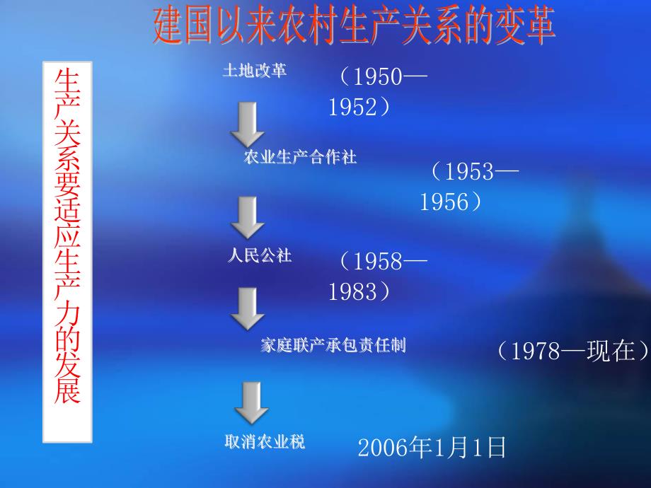 歷史初二下冊(cè)11-14課復(fù)習(xí)練習(xí)_第1頁(yè)