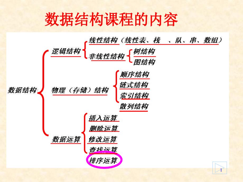 数据结构第10章内部排序_第1页