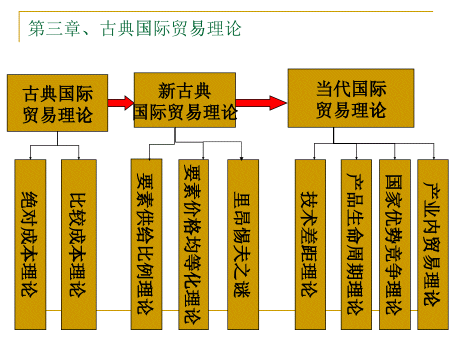 古典国际贸易理论专题培训_第1页