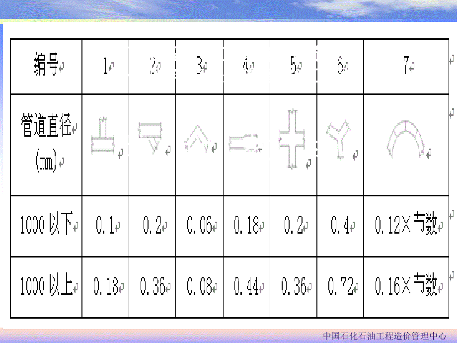 石油消耗量定额培训_第1页