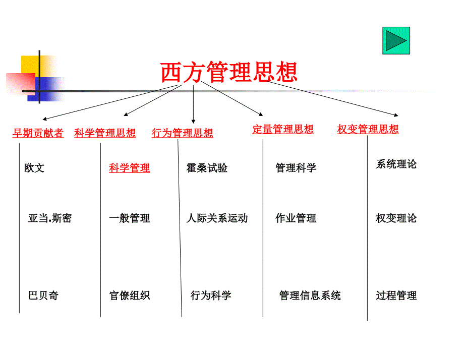 管理学西方管理思想_第1页