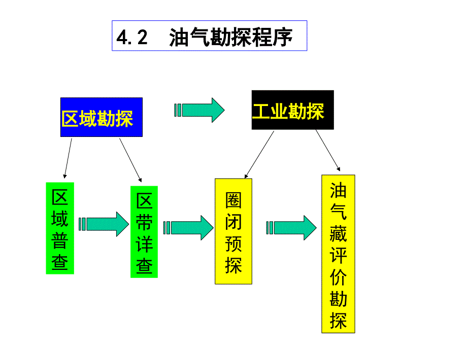 42 油氣勘探程序_第1頁