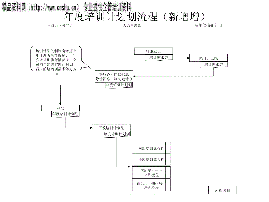 年度培训计划管理工作流程图_第1页